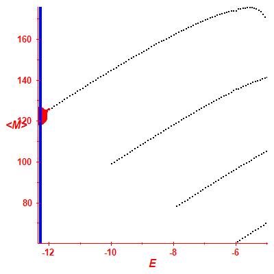Peres lattice <M>